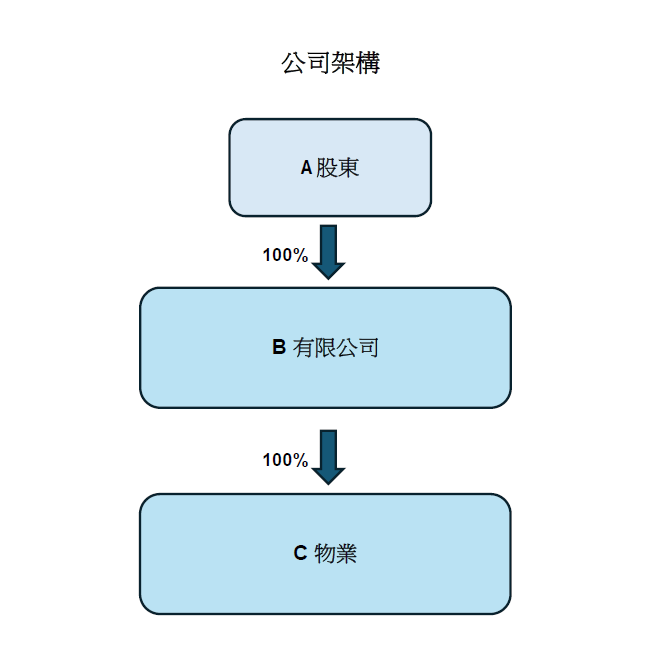 香港有限公司持有物業架構圖