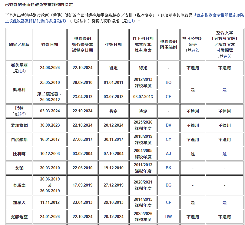 已簽訂的全面性避免雙重課税的協定