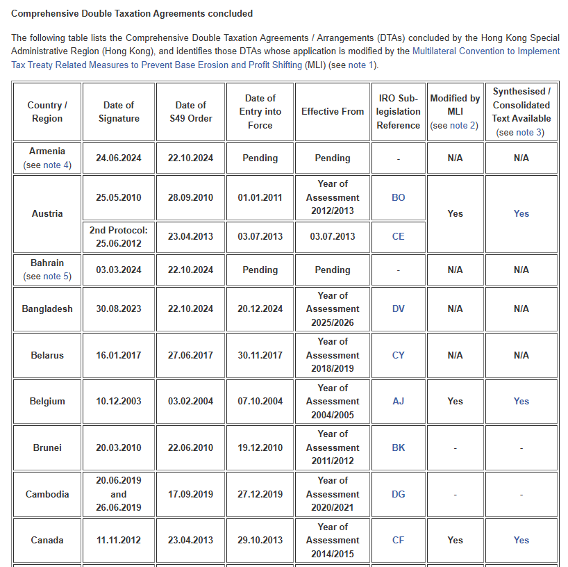 Comprehensive Double Taxation Agreements concluded